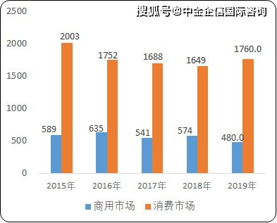 2021年中國移動通信終端設(shè)備市場發(fā)展趨勢研究與細分產(chǎn)品市場銷售收入預測
